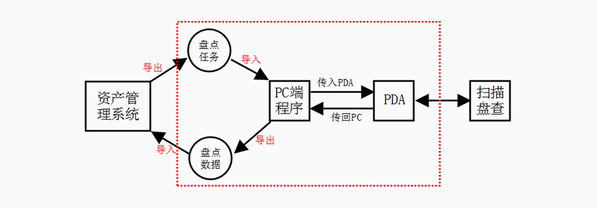 PDA资产盘点系统