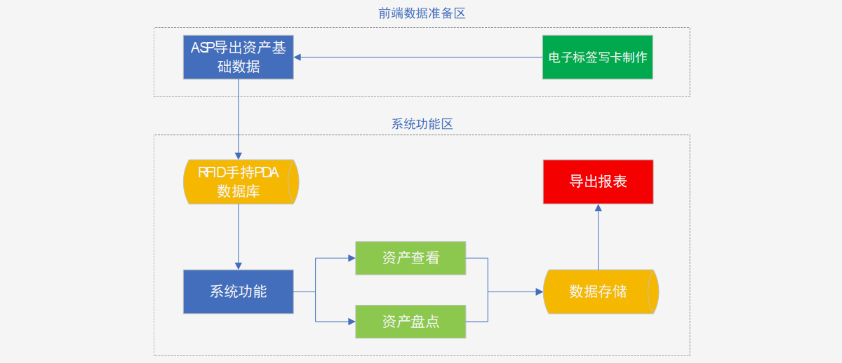 RFID资产盘点系统