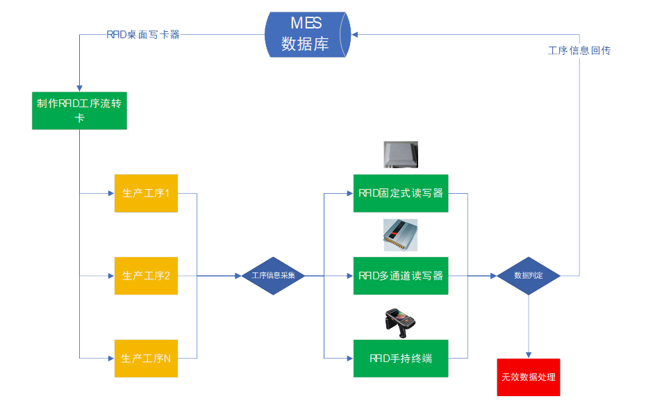 RFID生产工序管理系统