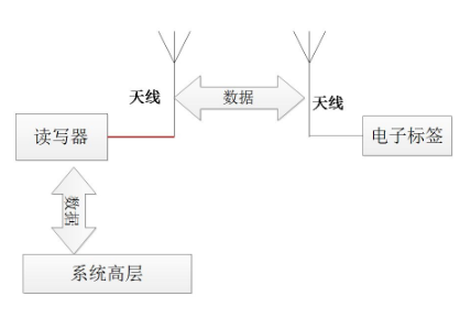 RFID汽车车间料架管理的解决方案